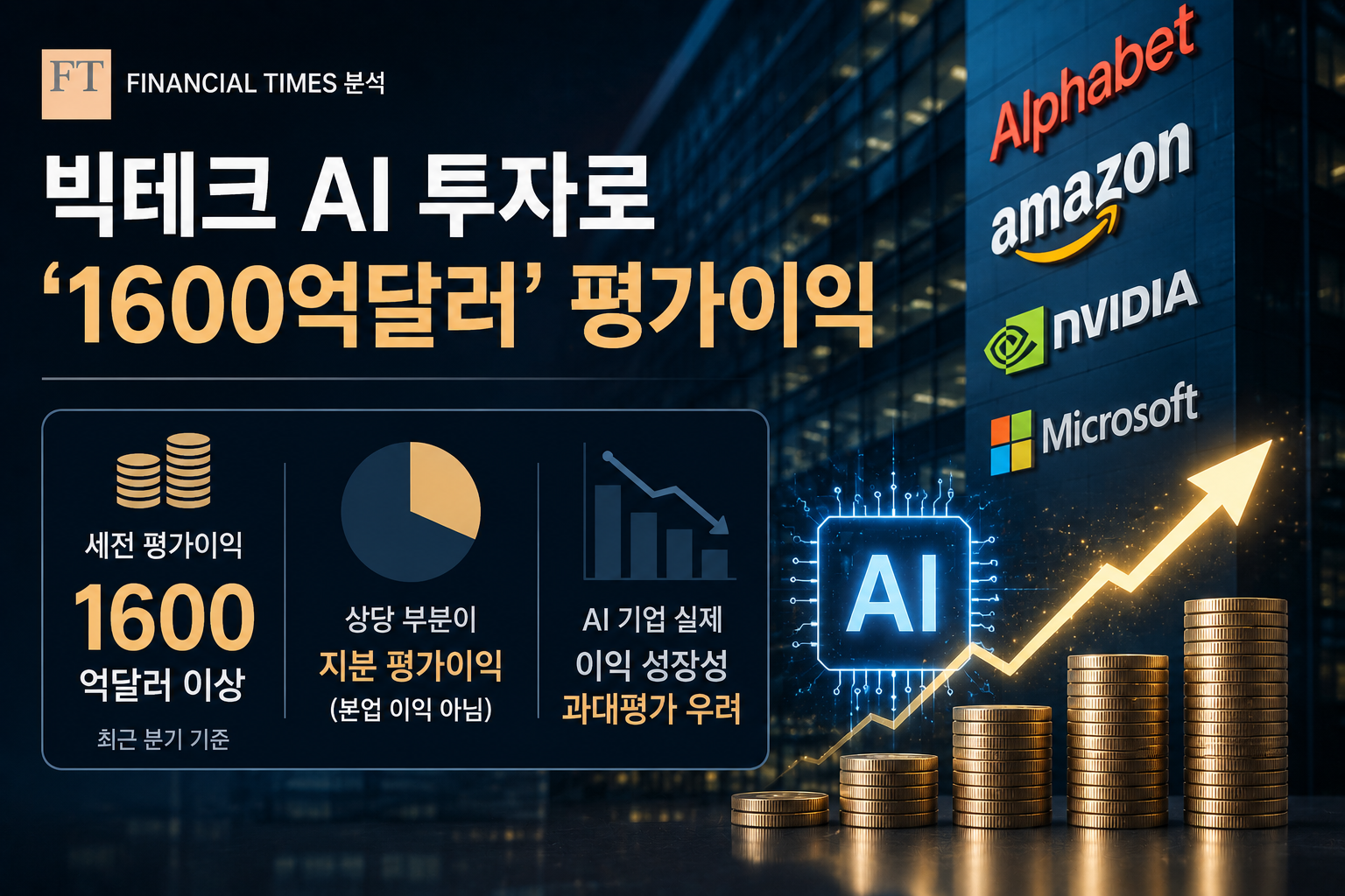 빅테크 AI 투자 평가이익 1600억달러…Alphabet·Amazon·Nvidia·Microsoft 이익의 진짜 의미